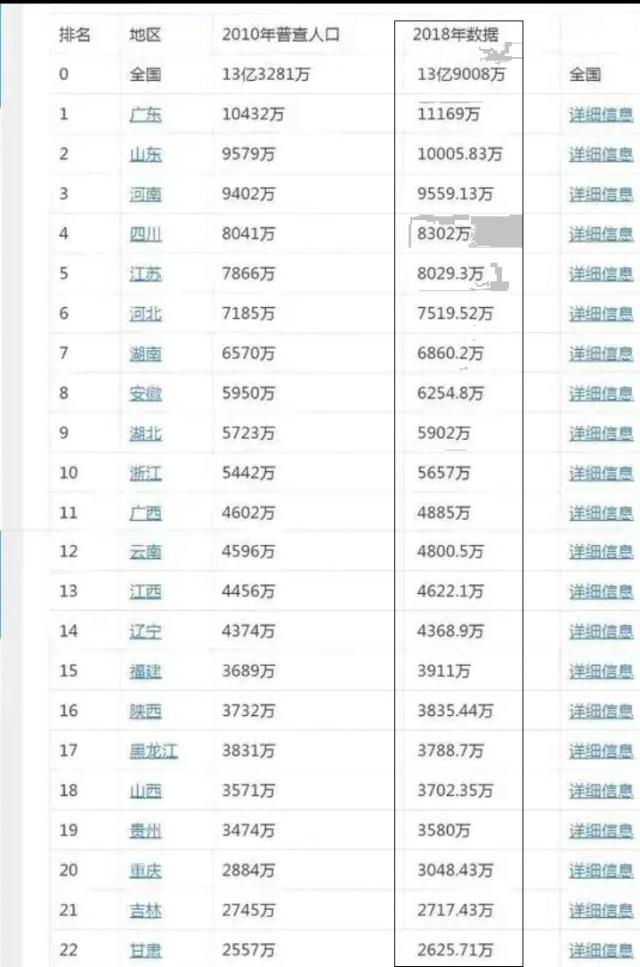 震惊！13省份人口数据大洗牌，你的家乡正在经历什么？